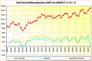 Intel Geschäftsergebnisse 2007 bis Q4/2017